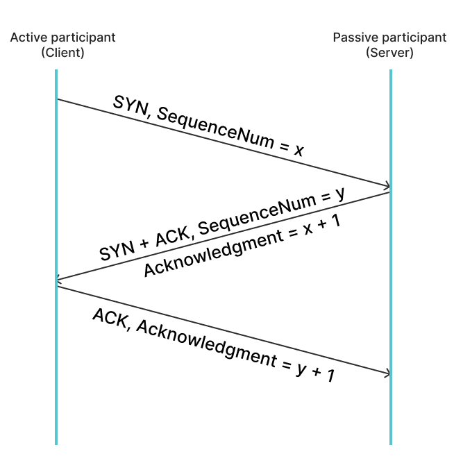 TCP handshake diagram